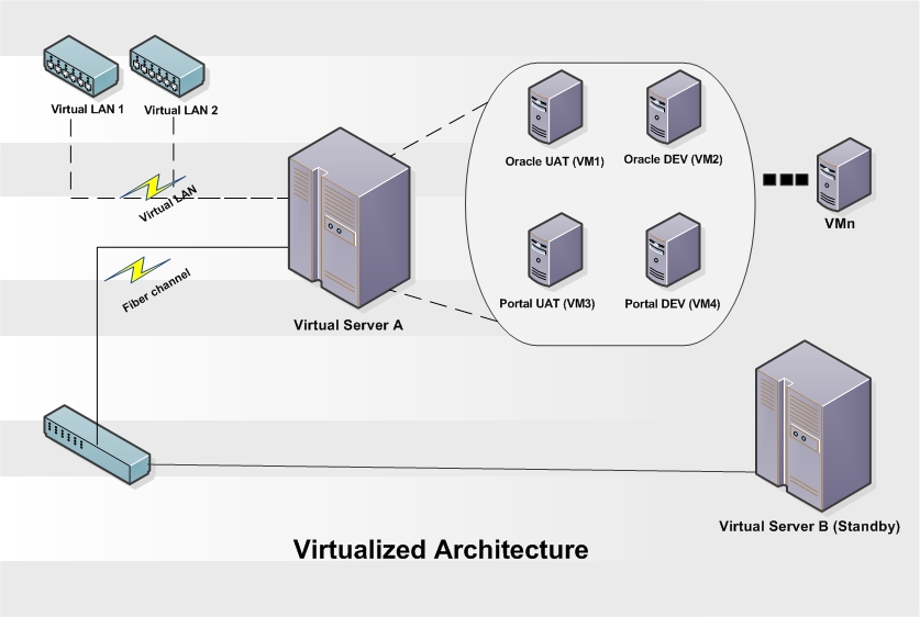VirtualizedArch