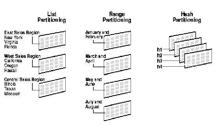 Тип partition. Партицирование таблиц. партицирование range. oracle partition примеры. партиционированием таблиц.